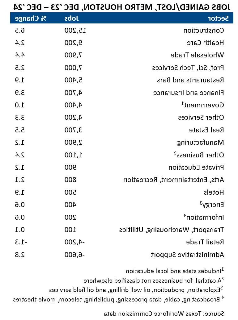 jobs gained or lost table