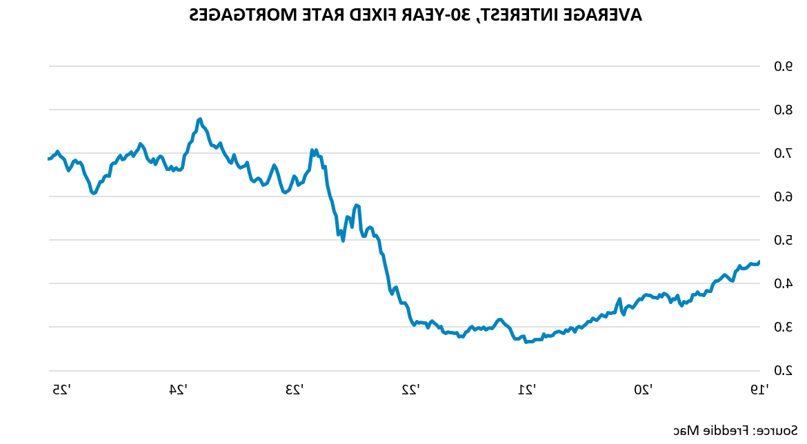 AVERAGE INTEREST, 30-YEAR FIXED RATE MORTGAGES