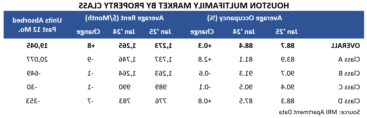 HOUSTON MULTIFAMILY MARKET BY PROPERTY CLASS