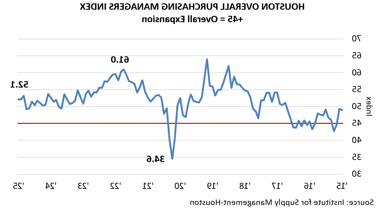 HOUSTON OVERALL PURCHASING MANAGERS INDEX