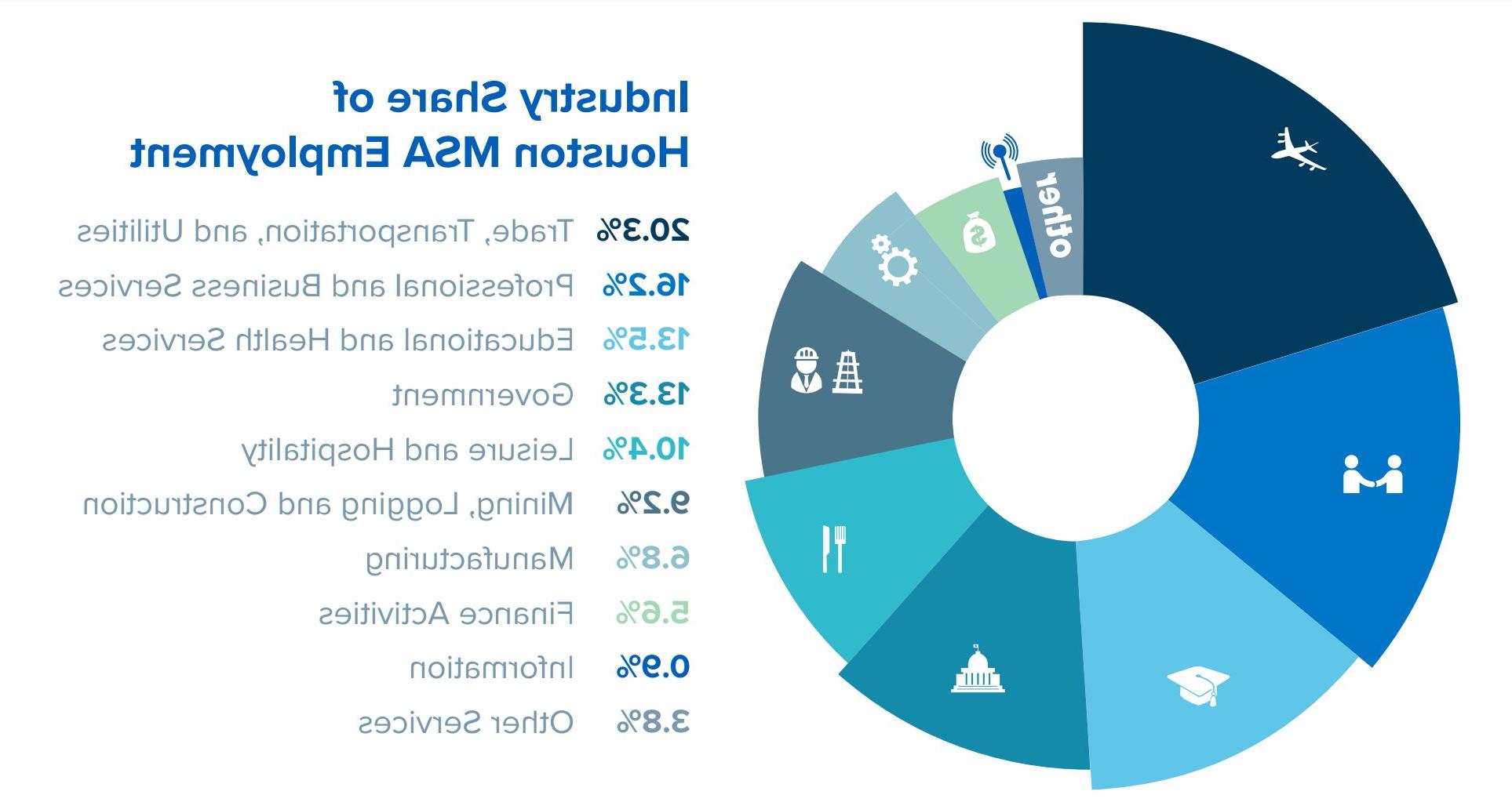 Industry Share of MSA Emp