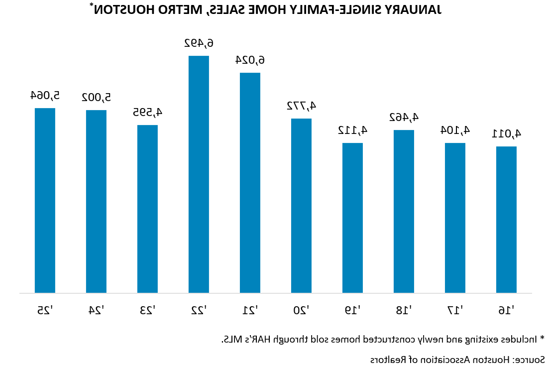 JANUARY SINGLE-FAMILY HOME SALES, METRO HOUSTON