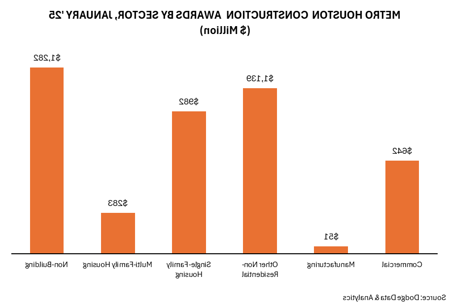 METRO HOUSTON CONSTRUCTION  AWARDS BY SECTOR, JANUARY '25
