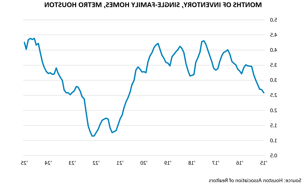 MONTHS OF INVENTORY, SINGLE-FAMILY HOMES, METRO HOUSTON