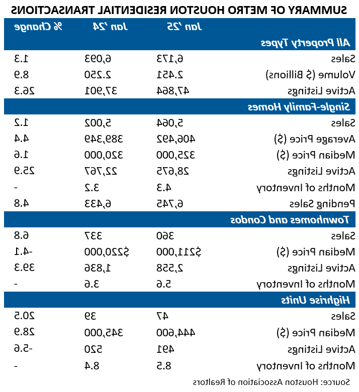 SUMMARY OF METRO HOUSTON RESIDENTIAL TRANSACTIONS