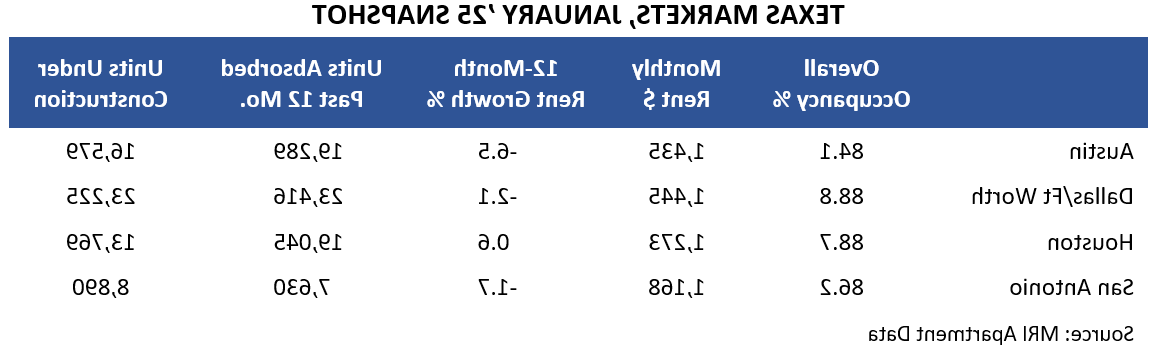 TEXAS MARKETS, JANUARY ’25 SNAPSHOT